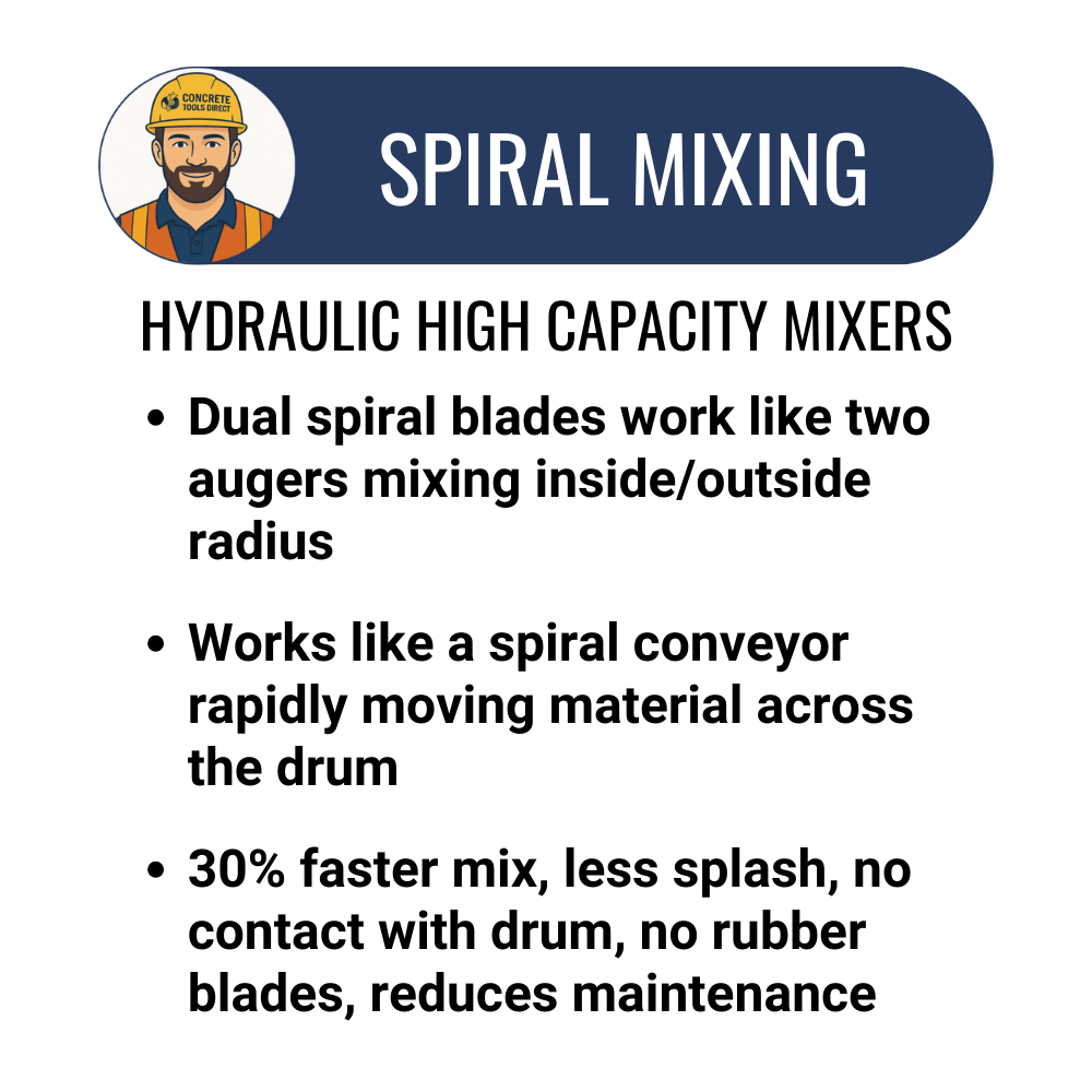 12 Cu Ft Mortar/Plaster Mixer Baldor Electric Motor | Hydraulic Drive/Dump | Highway Towable - Image 4